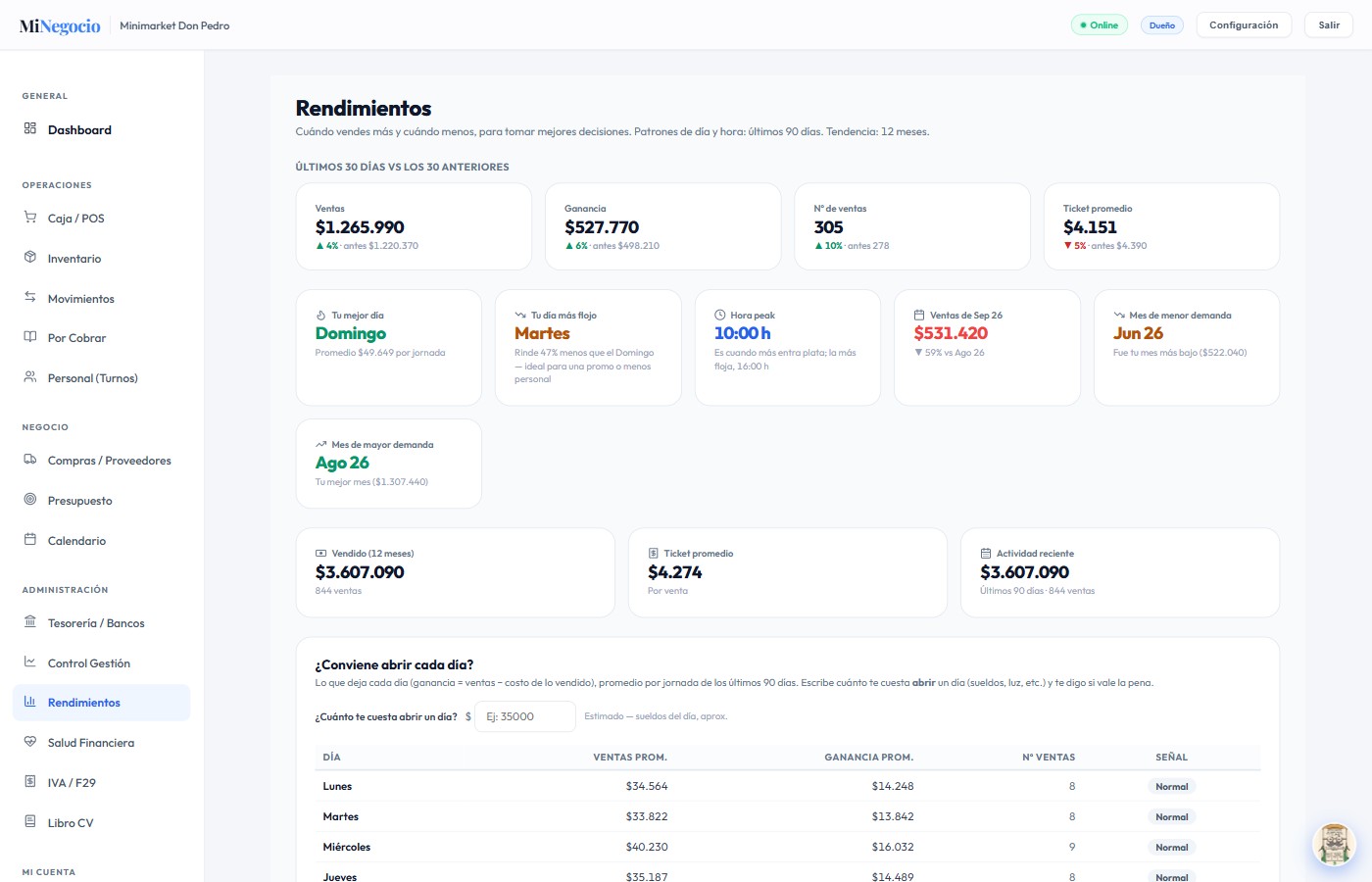 Rendimientos de MiNegocio: mejores días y horas de venta, ticket promedio y comparación entre meses